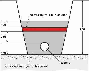 Укладка кабеля в грунте Электроснабжение